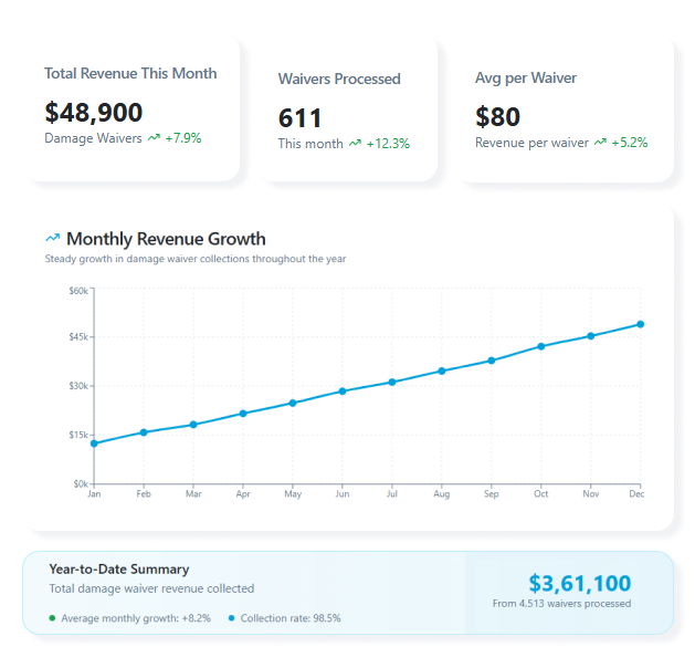 ChargeAutomation - Damage Waiver Revenue